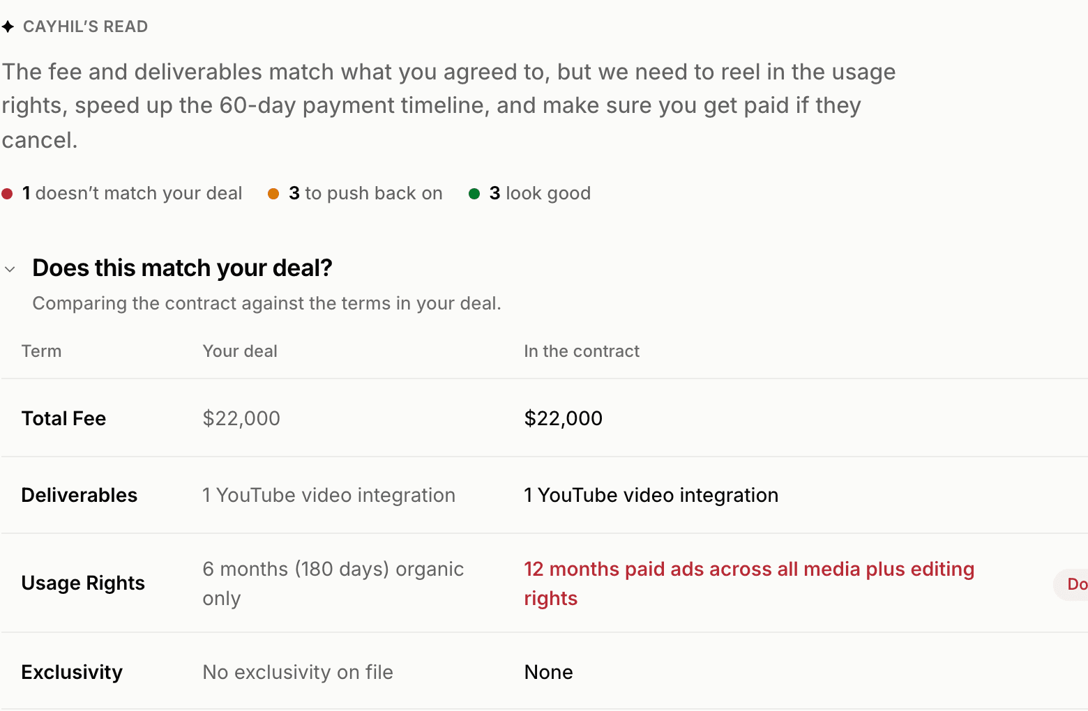 Real contract review showing Cayhil’s plain-English read and a usage-rights mismatch